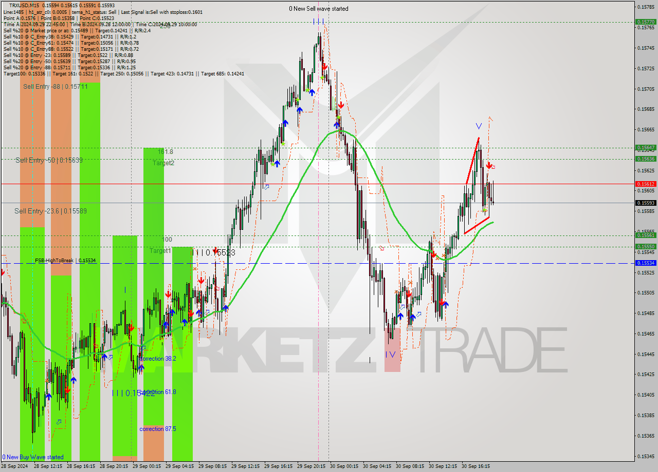 TRXUSD M15 Signal