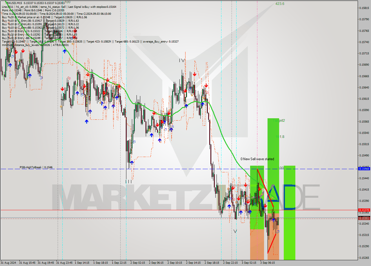 TRXUSD M15 Analysis TRXUSD M15 Signal