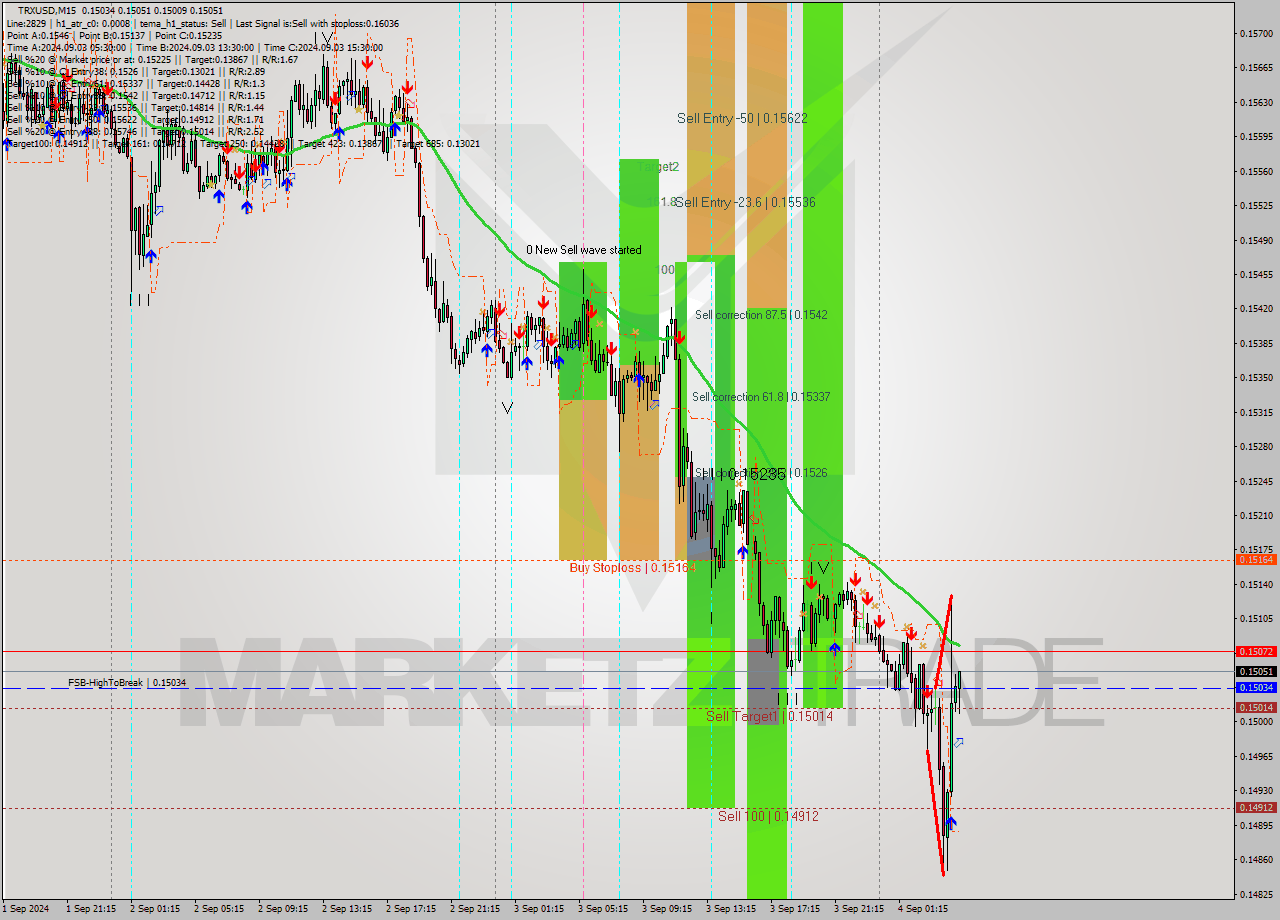 TRXUSD M15 Signal