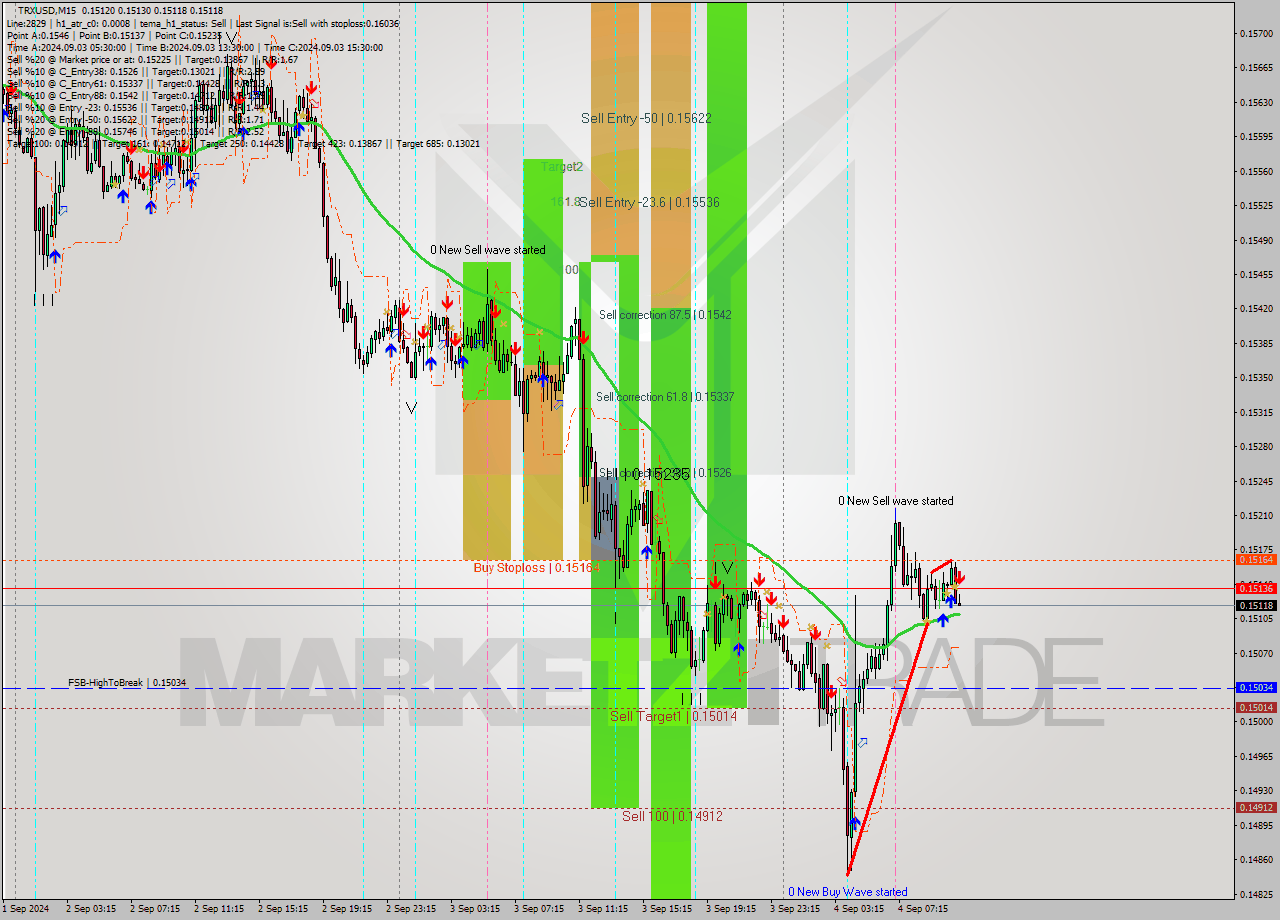 TRXUSD M15 Signal