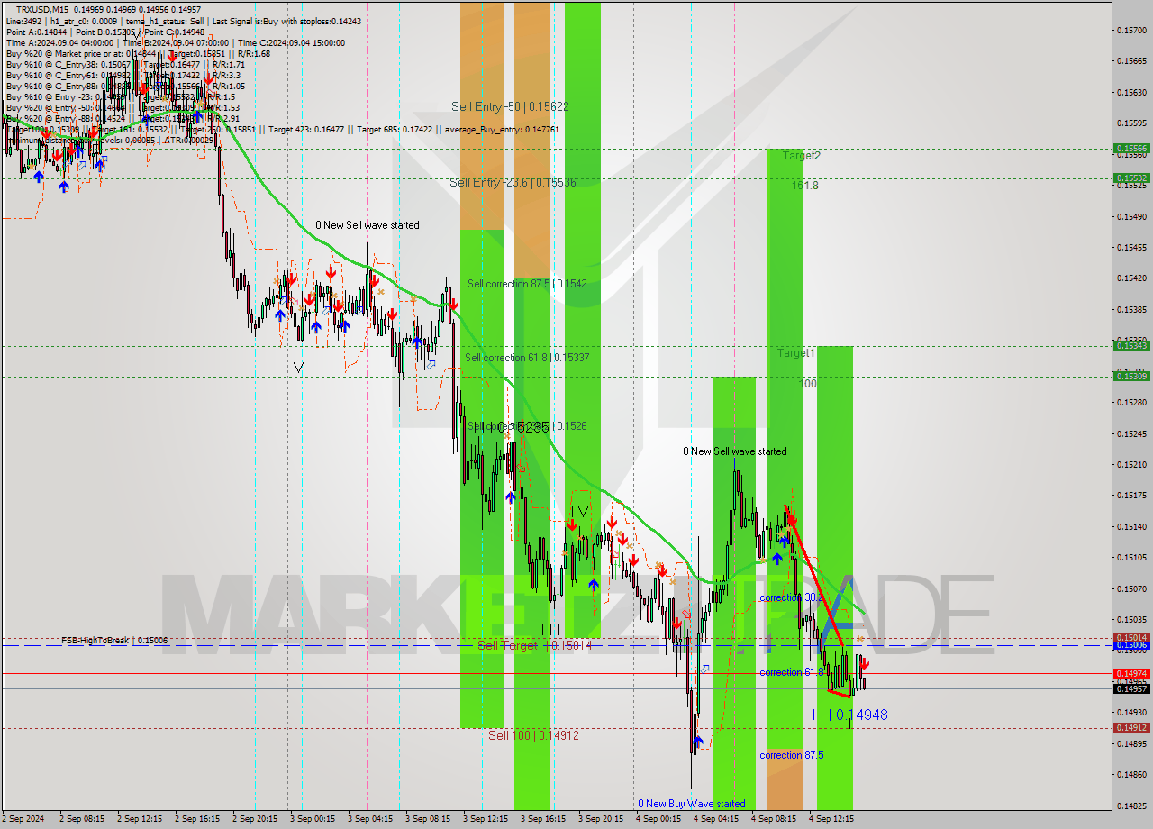 TRXUSD M15 Signal