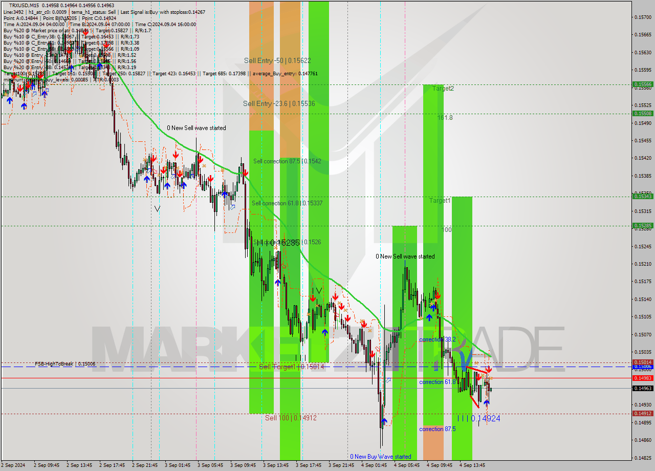 TRXUSD M15 Signal