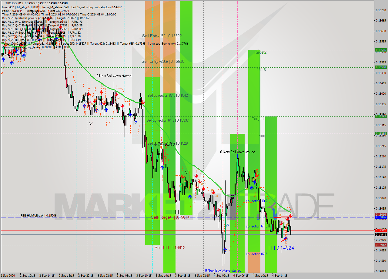 TRXUSD M15 Analysis TRXUSD M15 Signal