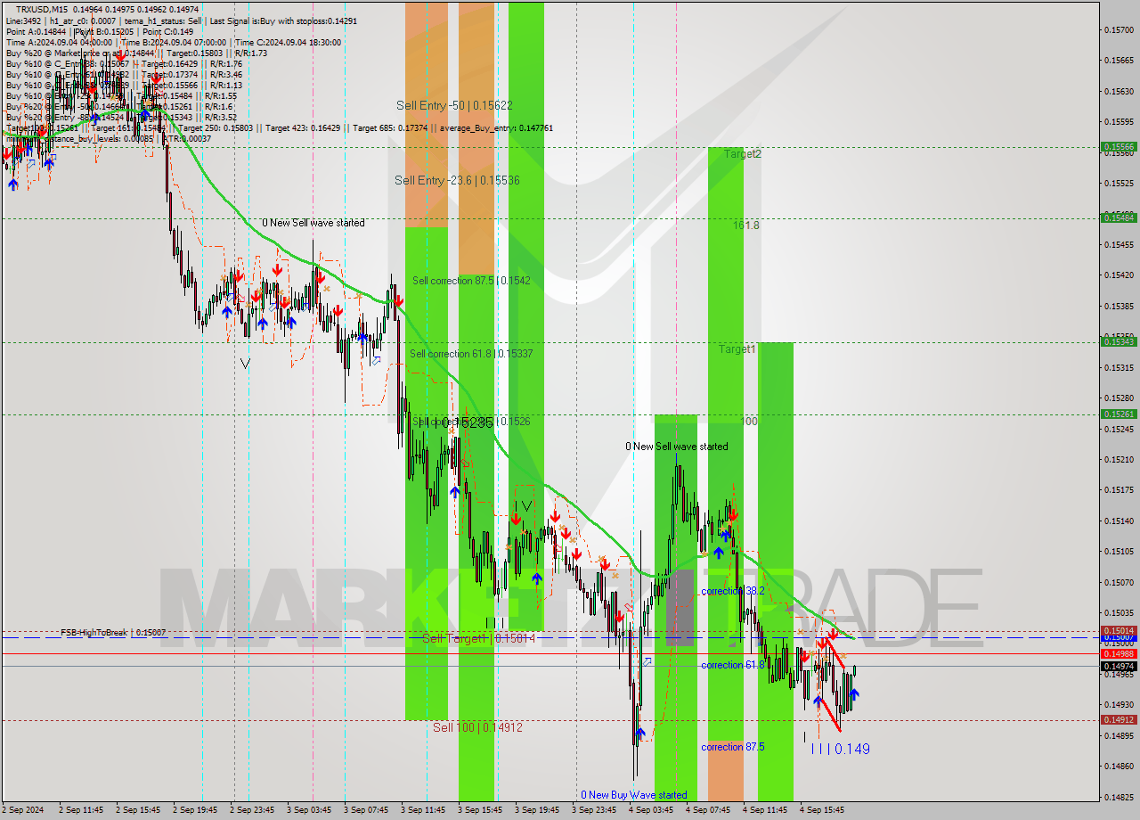 TRXUSD M15 Analysis TRXUSD M15 Signal