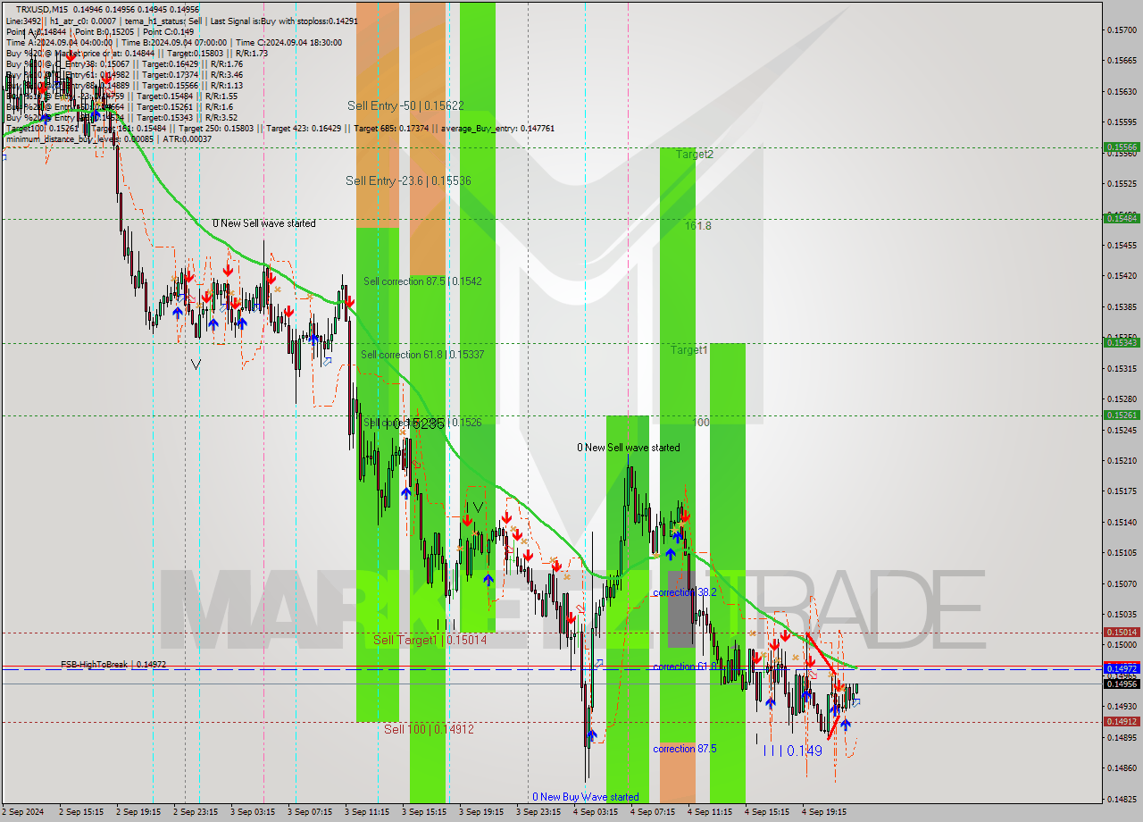 TRXUSD M15 Analysis TRXUSD M15 Signal
