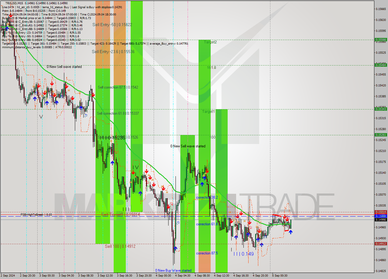 TRXUSD M15 Analysis TRXUSD M15 Signal