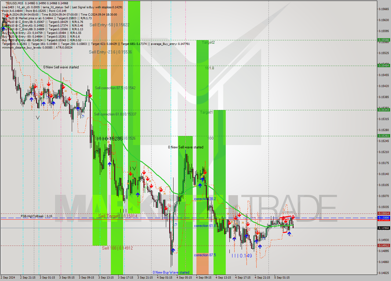 TRXUSD M15 Analysis TRXUSD M15 Signal
