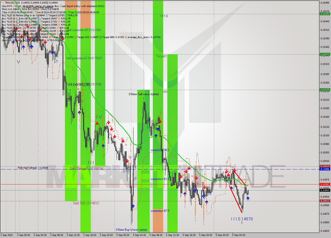 TRXUSD M15 Signal