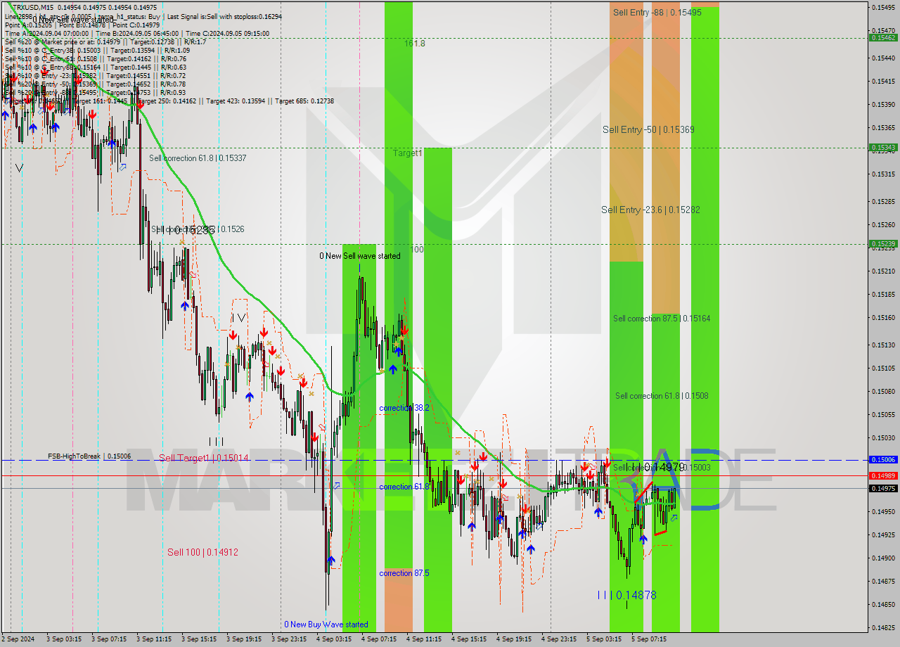 TRXUSD M15 Signal