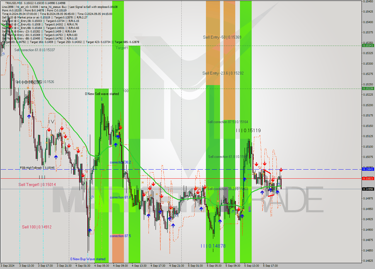 TRXUSD M15 Analysis TRXUSD M15 Signal
