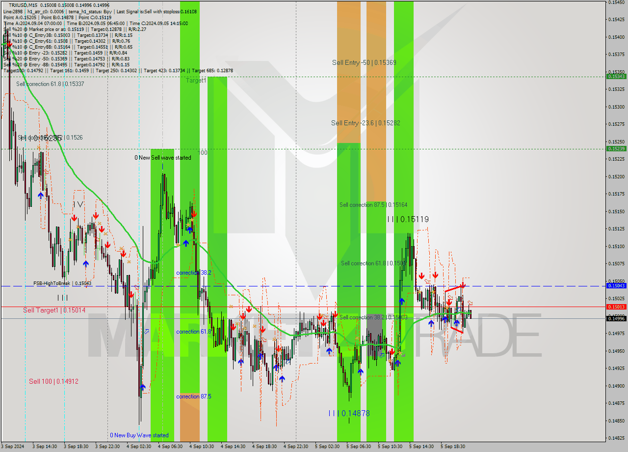 TRXUSD M15 Signal