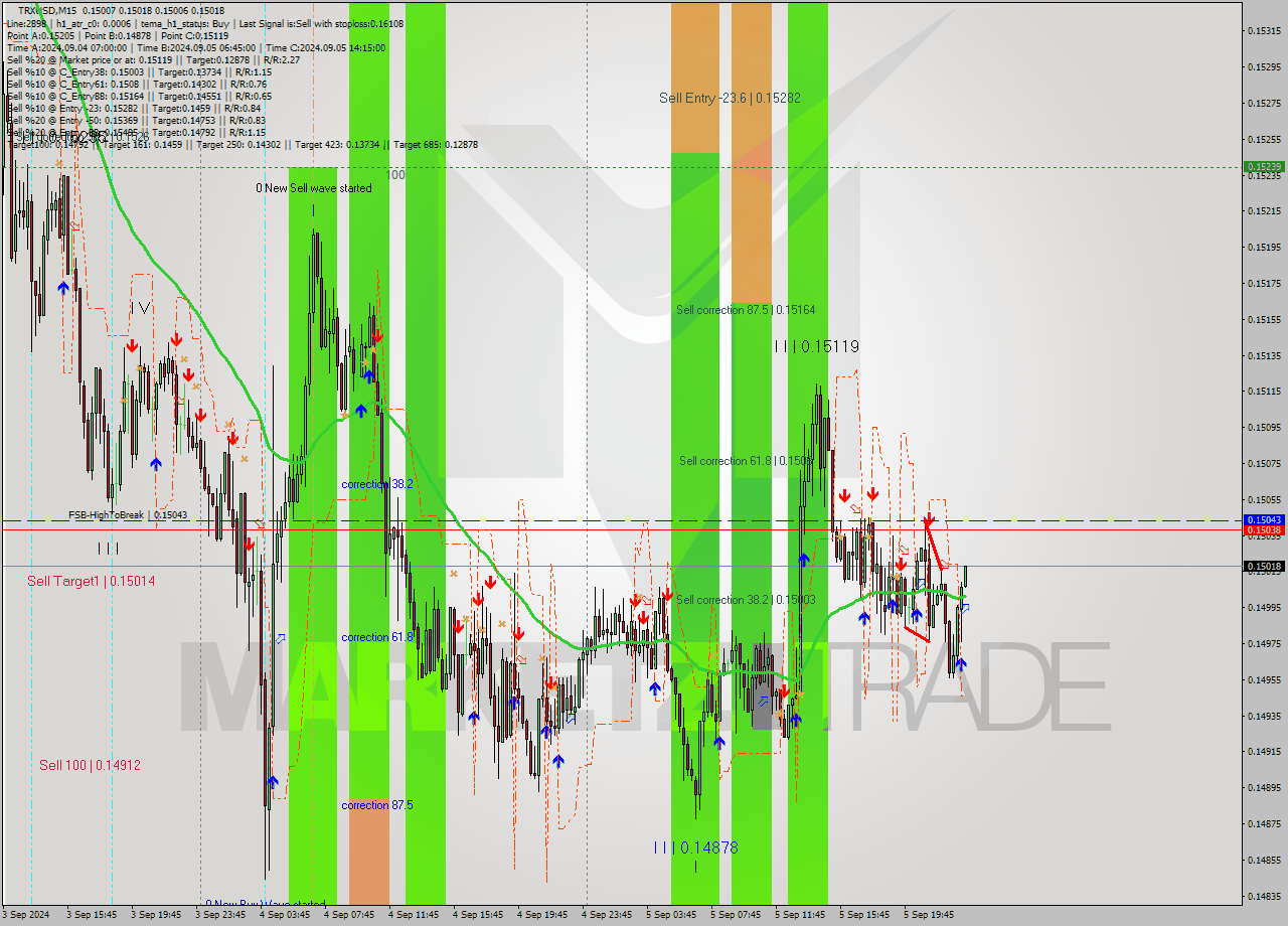 TRXUSD M15 Analysis TRXUSD M15 Signal