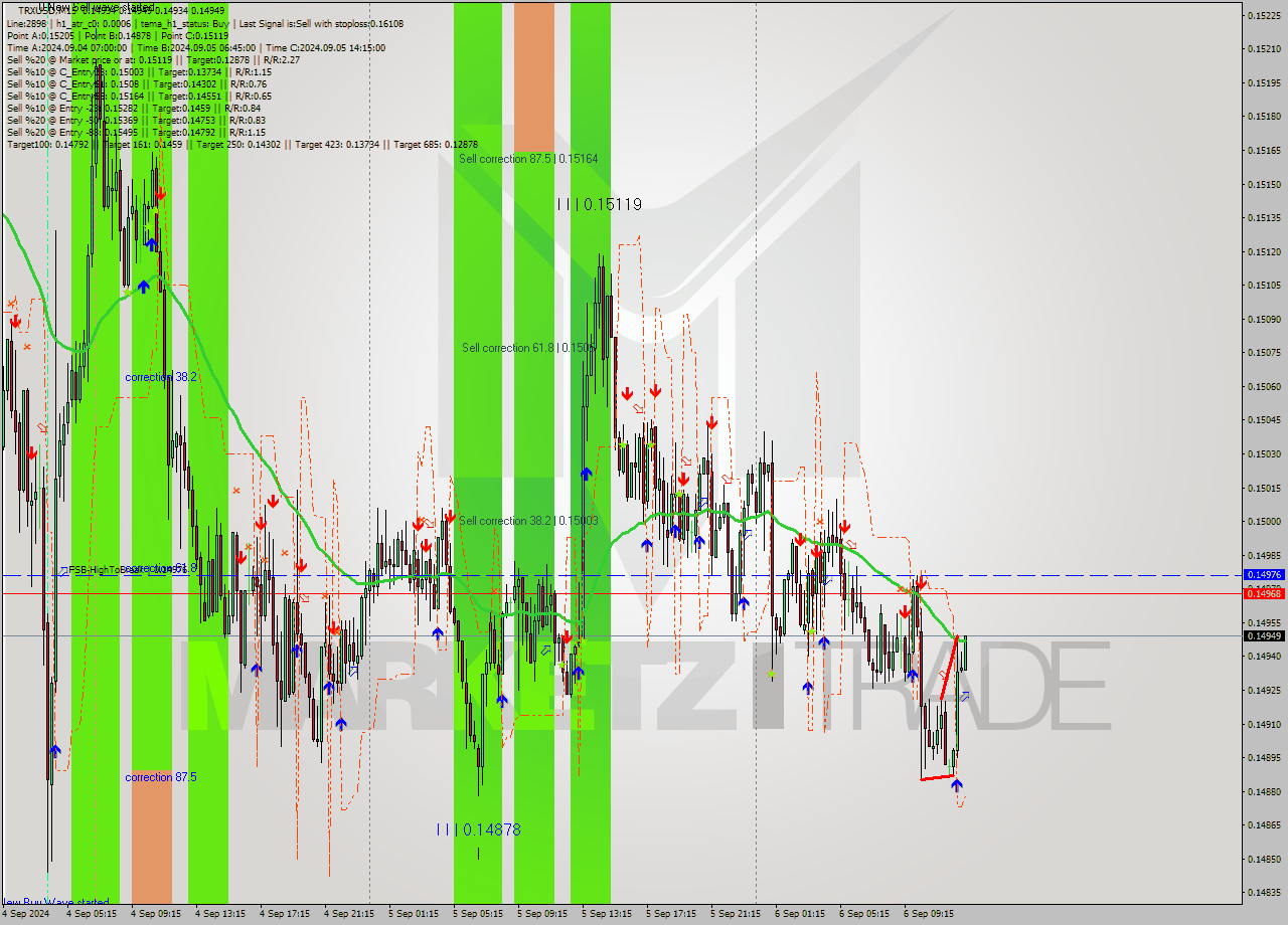 TRXUSD M15 Analysis TRXUSD M15 Signal
