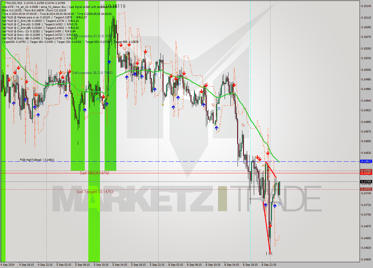 TRXUSD M15 Signal