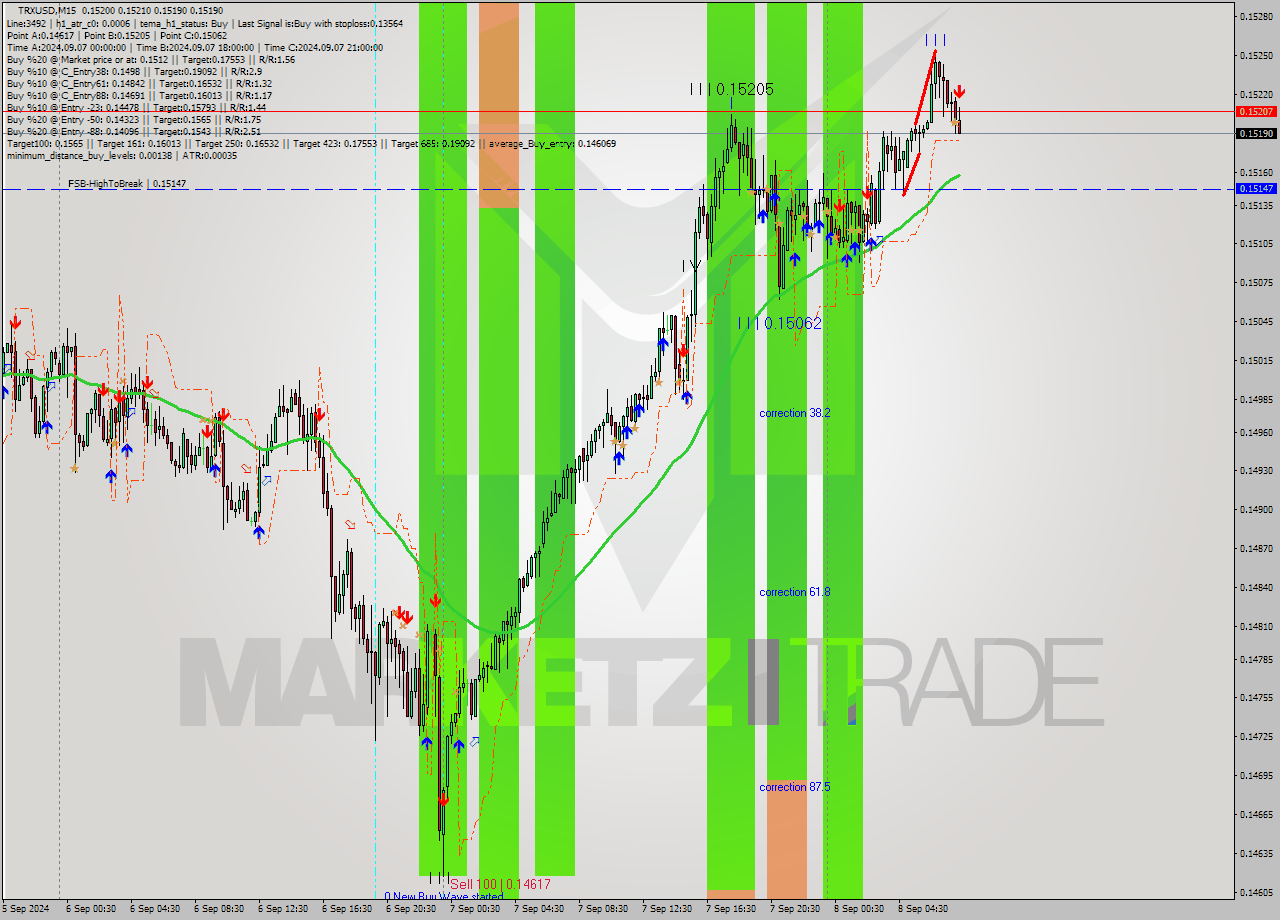 TRXUSD M15 Signal