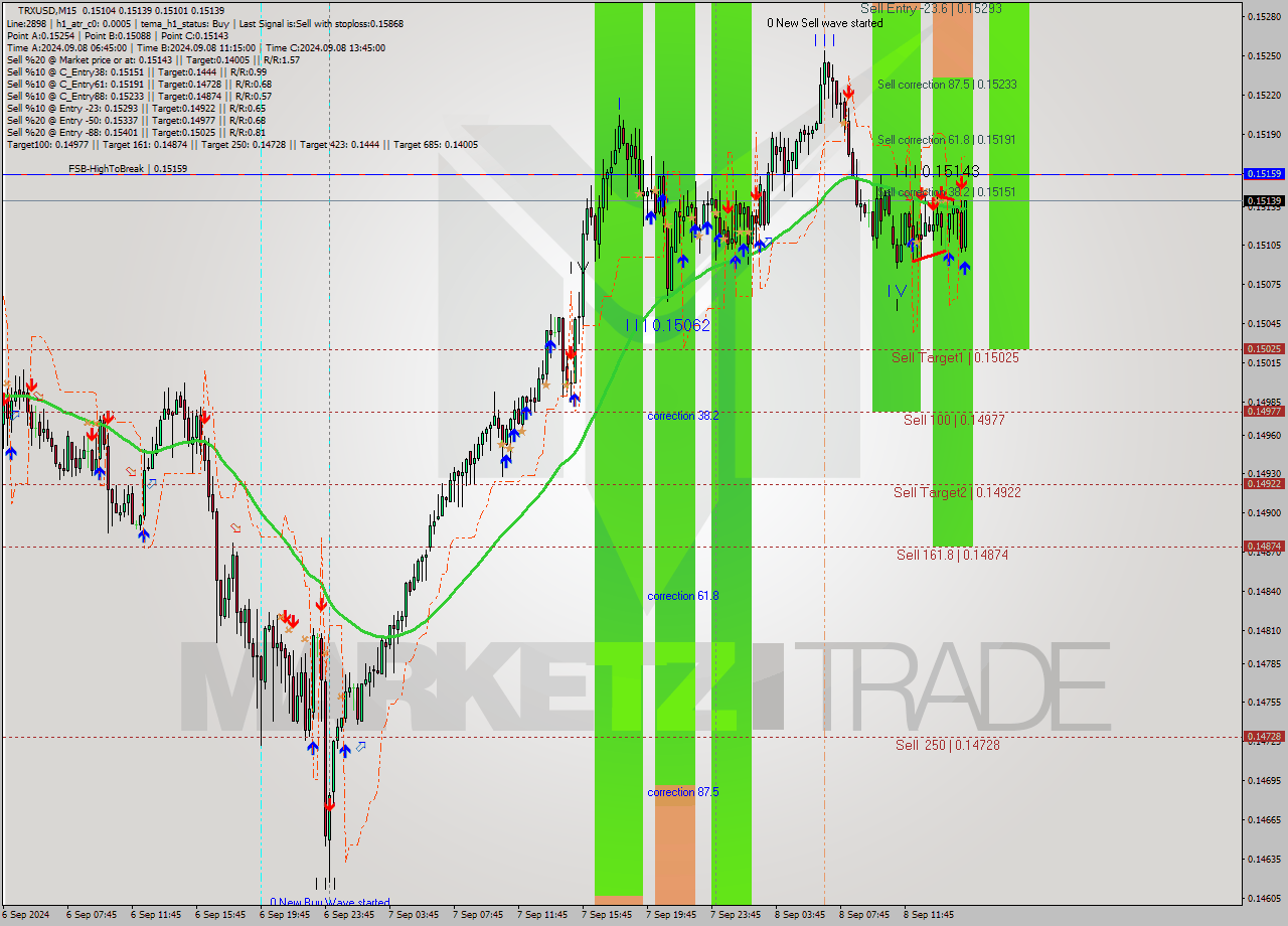 TRXUSD M15 Analysis TRXUSD M15 Signal