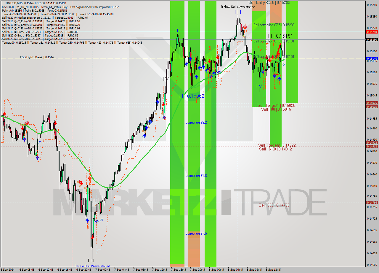 TRXUSD M15 Signal