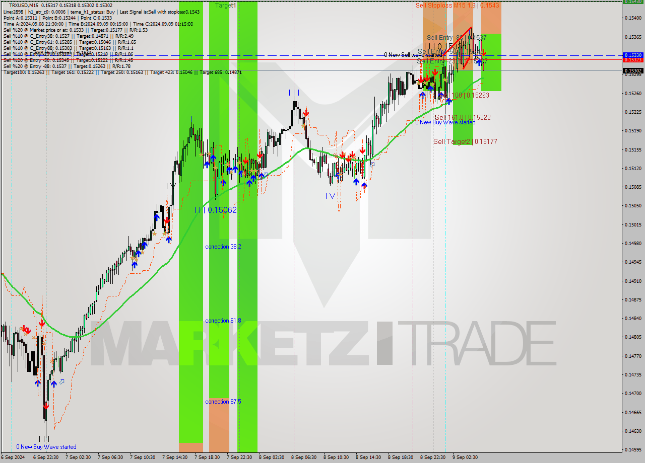 TRXUSD M15 Analysis TRXUSD M15 Signal