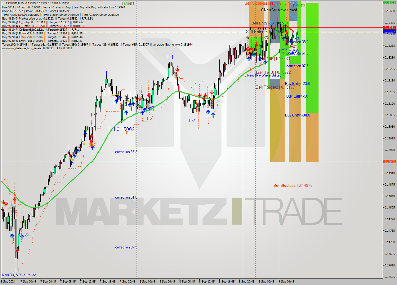 TRXUSD M15 Analysis TRXUSD M15 Signal