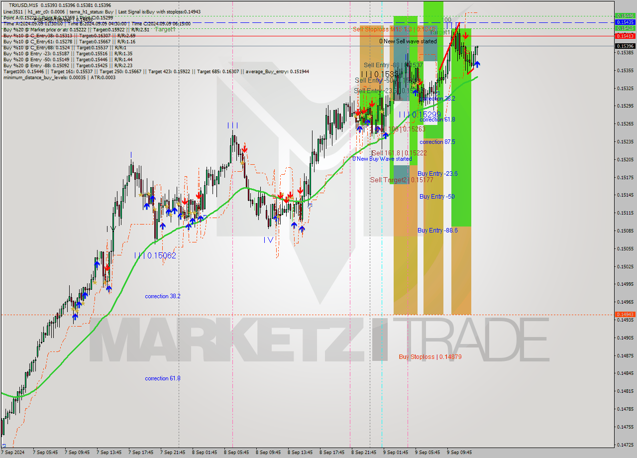 TRXUSD M15 Signal