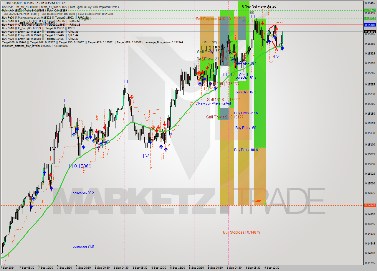 TRXUSD M15 Signal