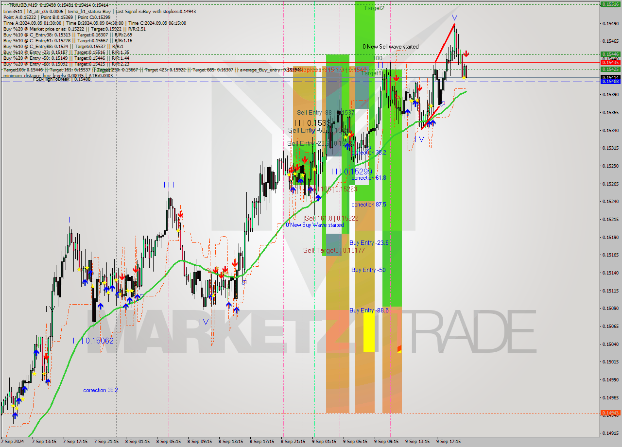 TRXUSD M15 Analysis TRXUSD M15 Signal