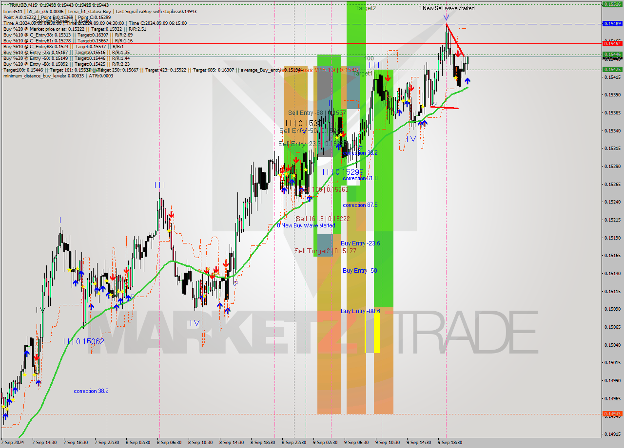 TRXUSD M15 Analysis TRXUSD M15 Signal