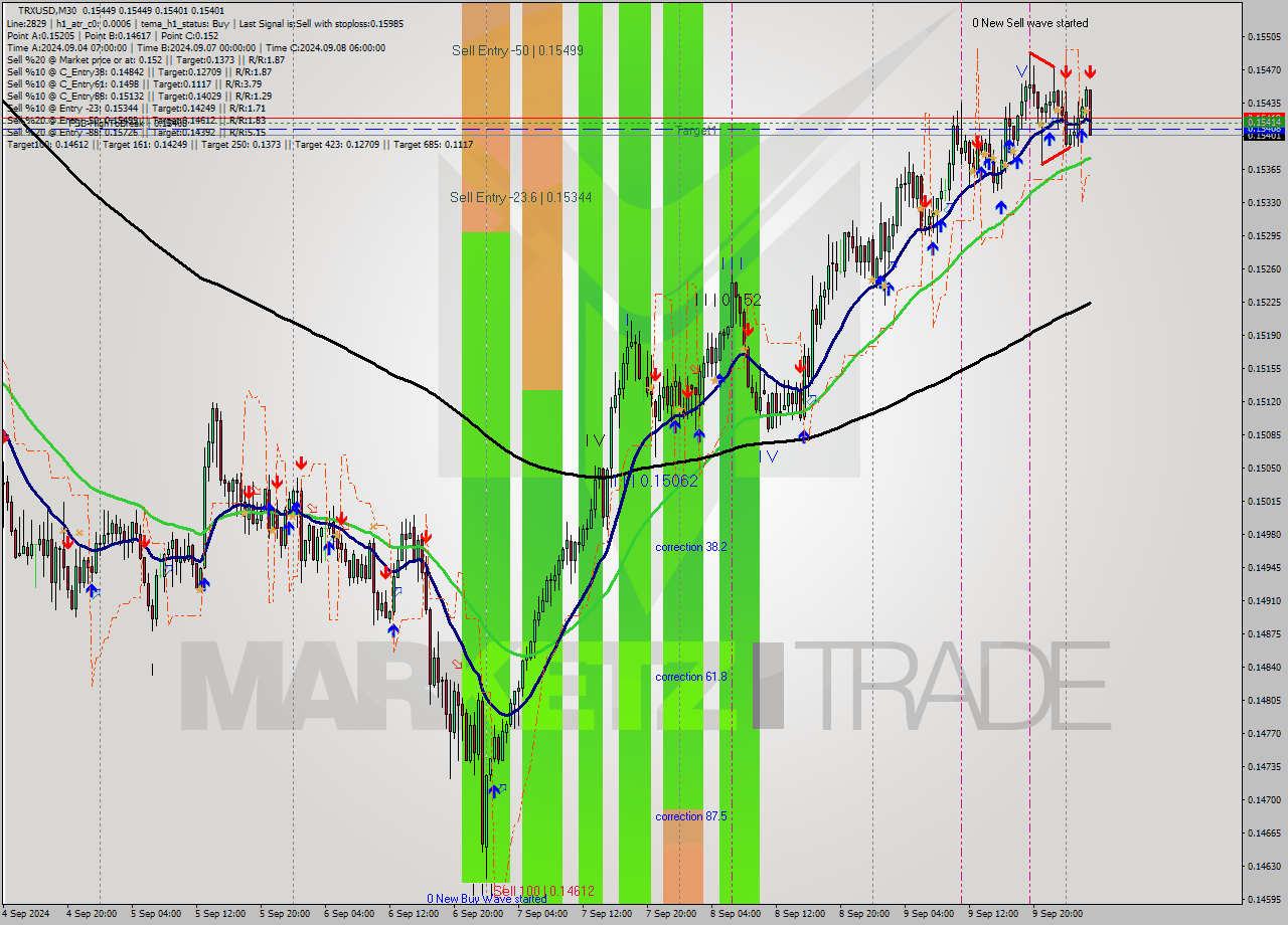 TRXUSD M30 Analysis TRXUSD M30 Signal