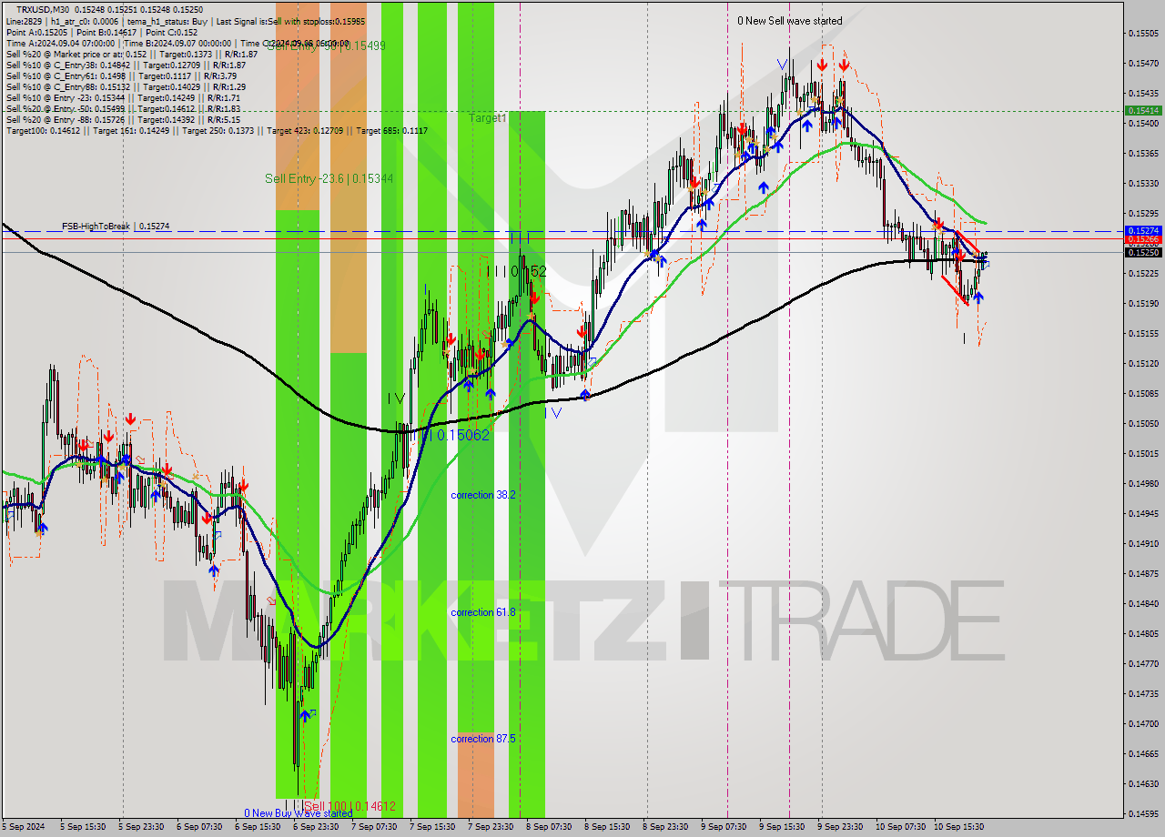 TRXUSD M30 Signal