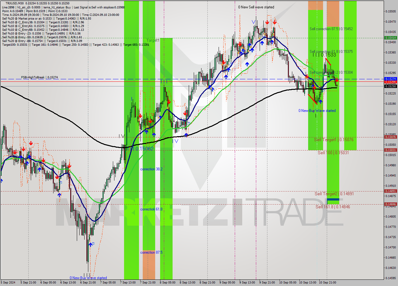 TRXUSD M30 Signal