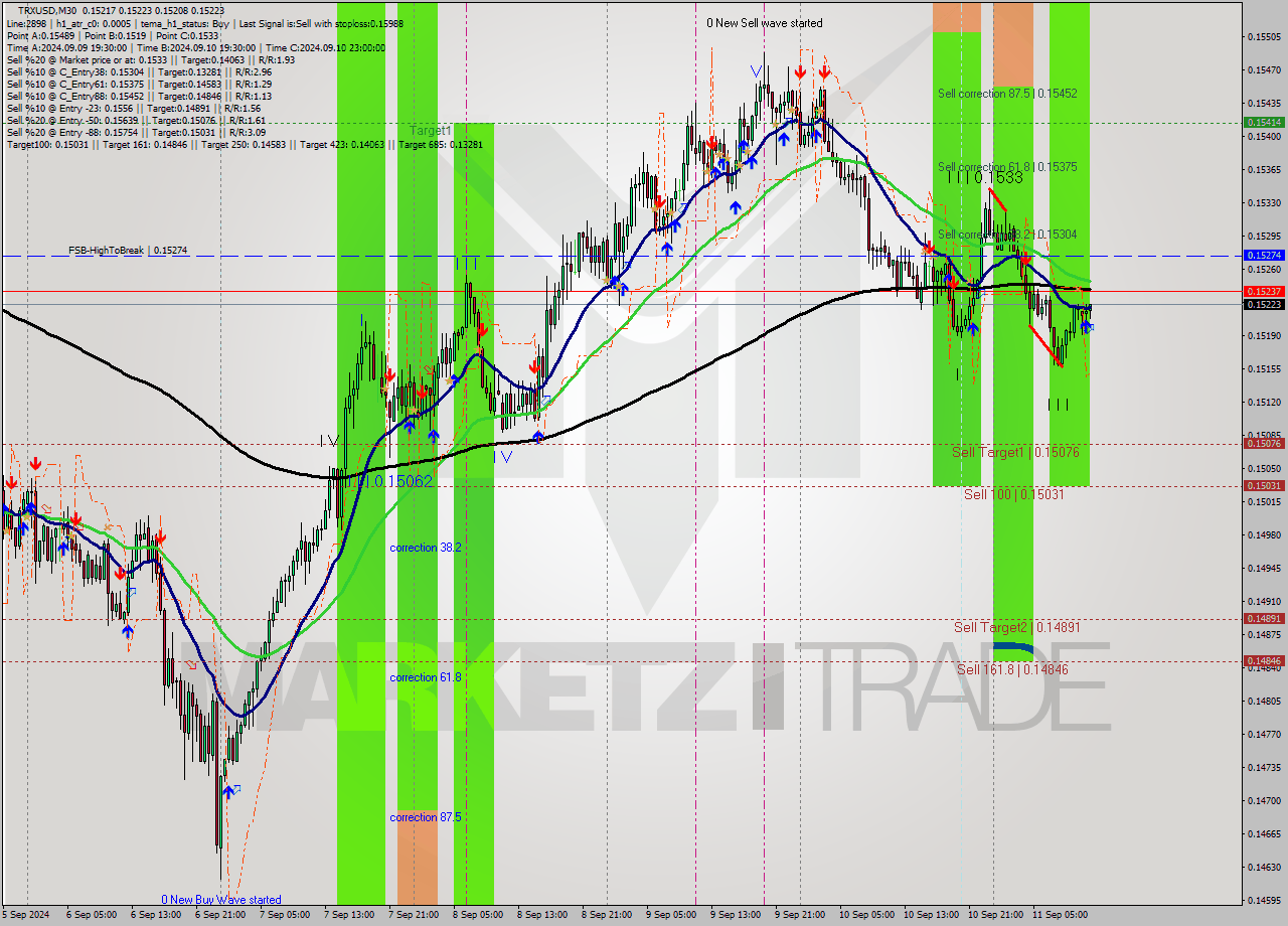 TRXUSD M30 Signal