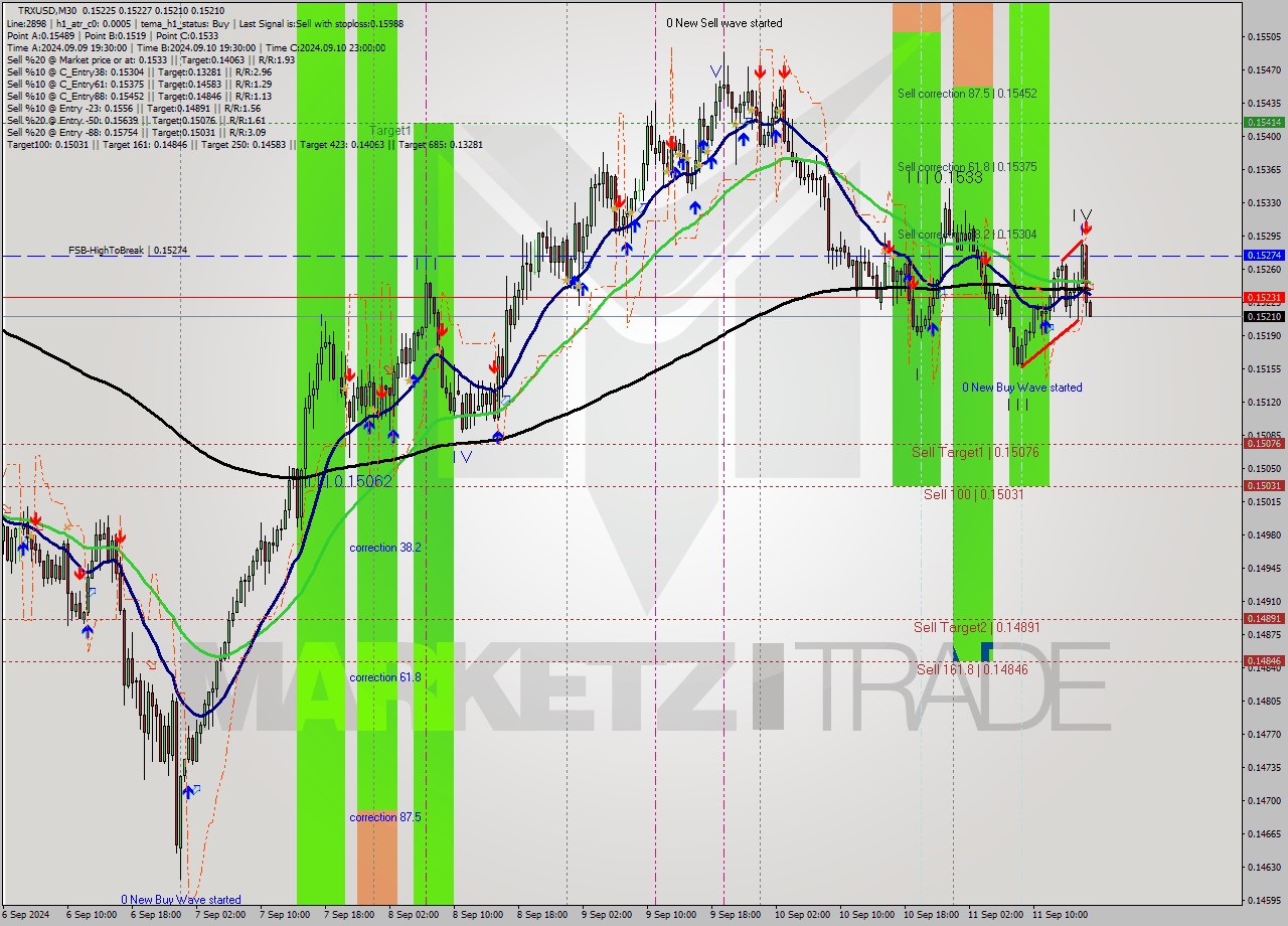 TRXUSD M30 Signal