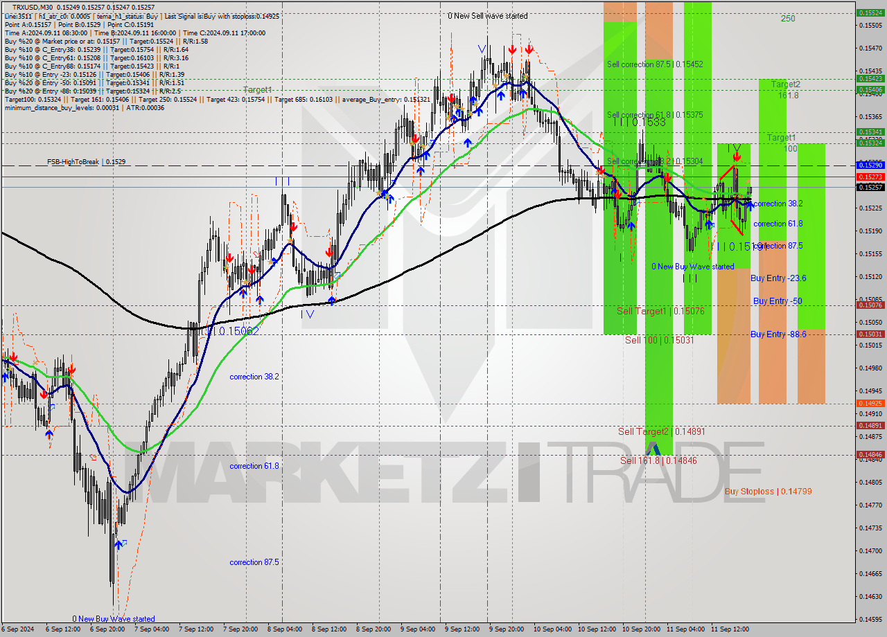 TRXUSD M30 Signal