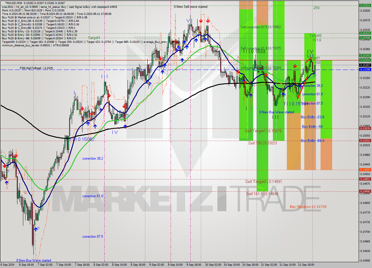 TRXUSD M30 Signal