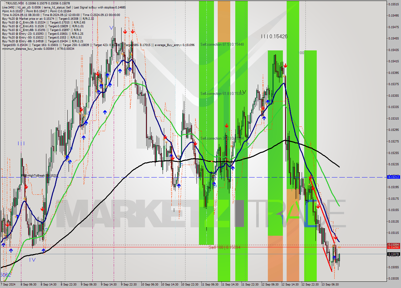 TRXUSD M30 Analysis TRXUSD M30 Signal