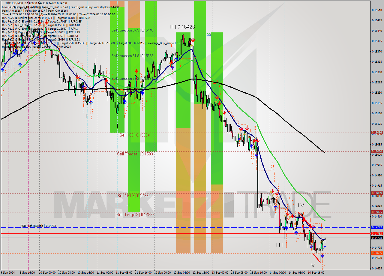 TRXUSD M30 Analysis TRXUSD M30 Signal