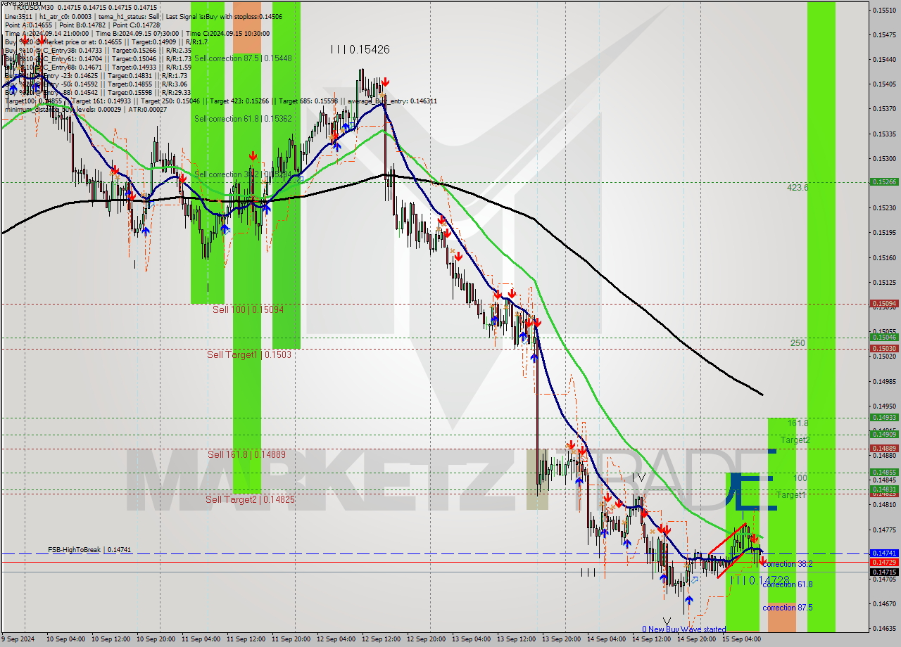TRXUSD M30 Analysis TRXUSD M30 Signal