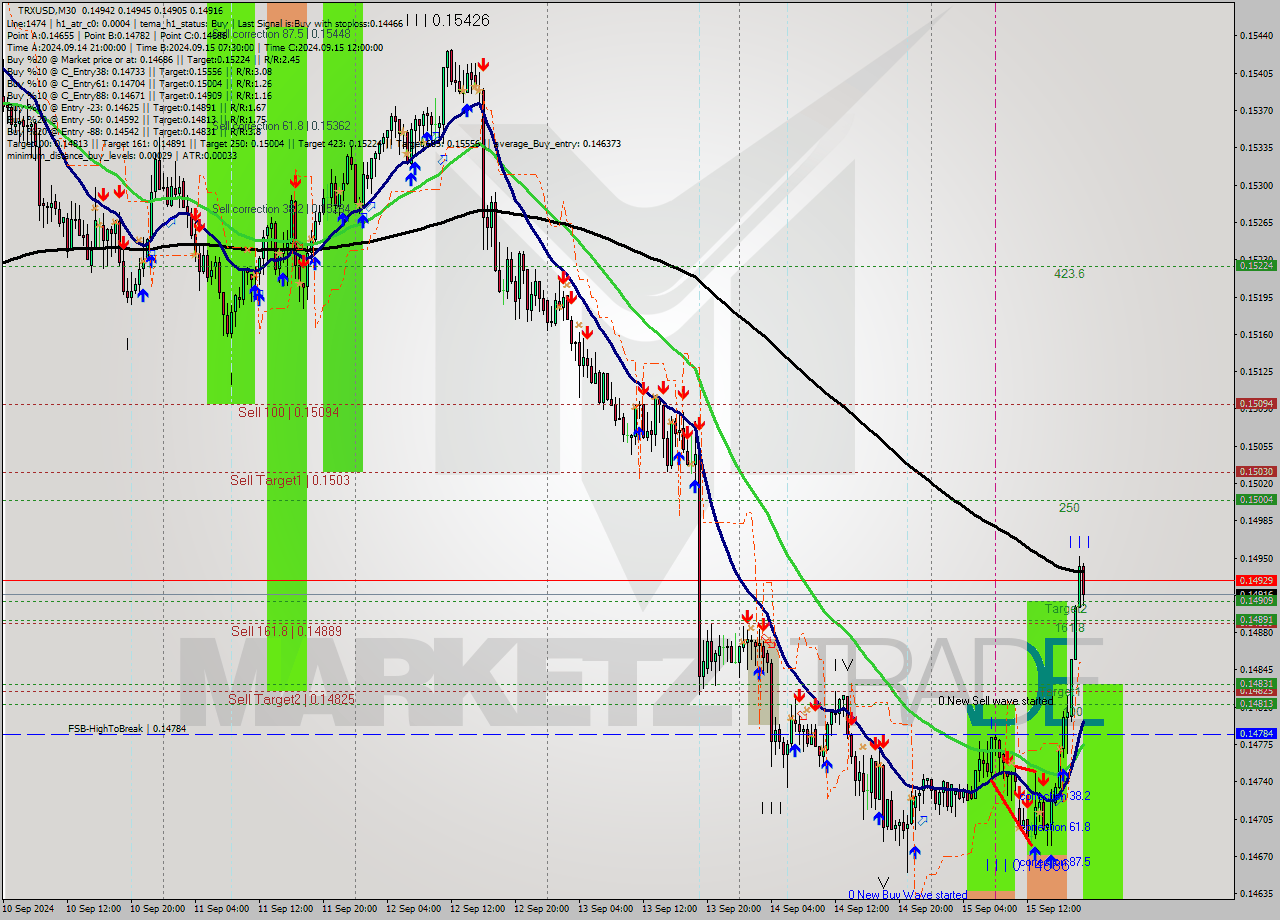 TRXUSD M30 Analysis TRXUSD M30 Signal