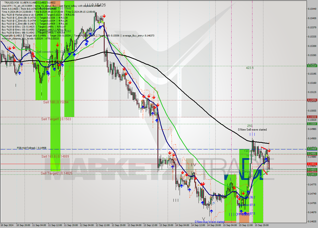 TRXUSD M30 Analysis TRXUSD M30 Signal