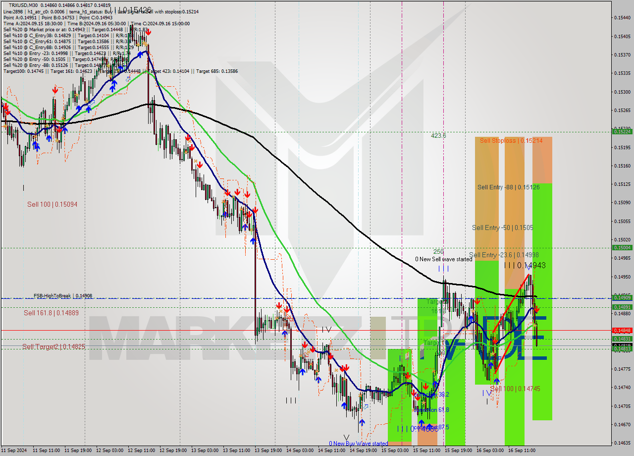 TRXUSD M30 Analysis TRXUSD M30 Signal