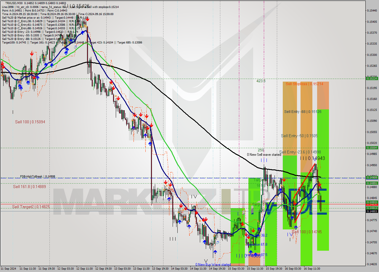 TRXUSD M30 Signal