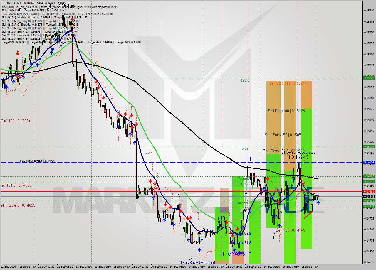 TRXUSD M30 Signal