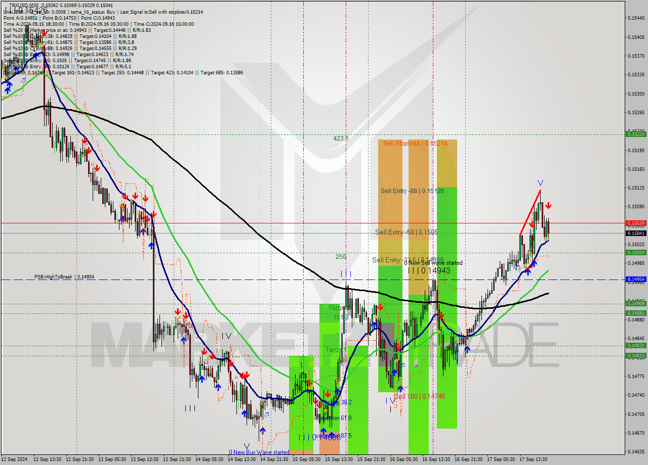 TRXUSD M30 Signal