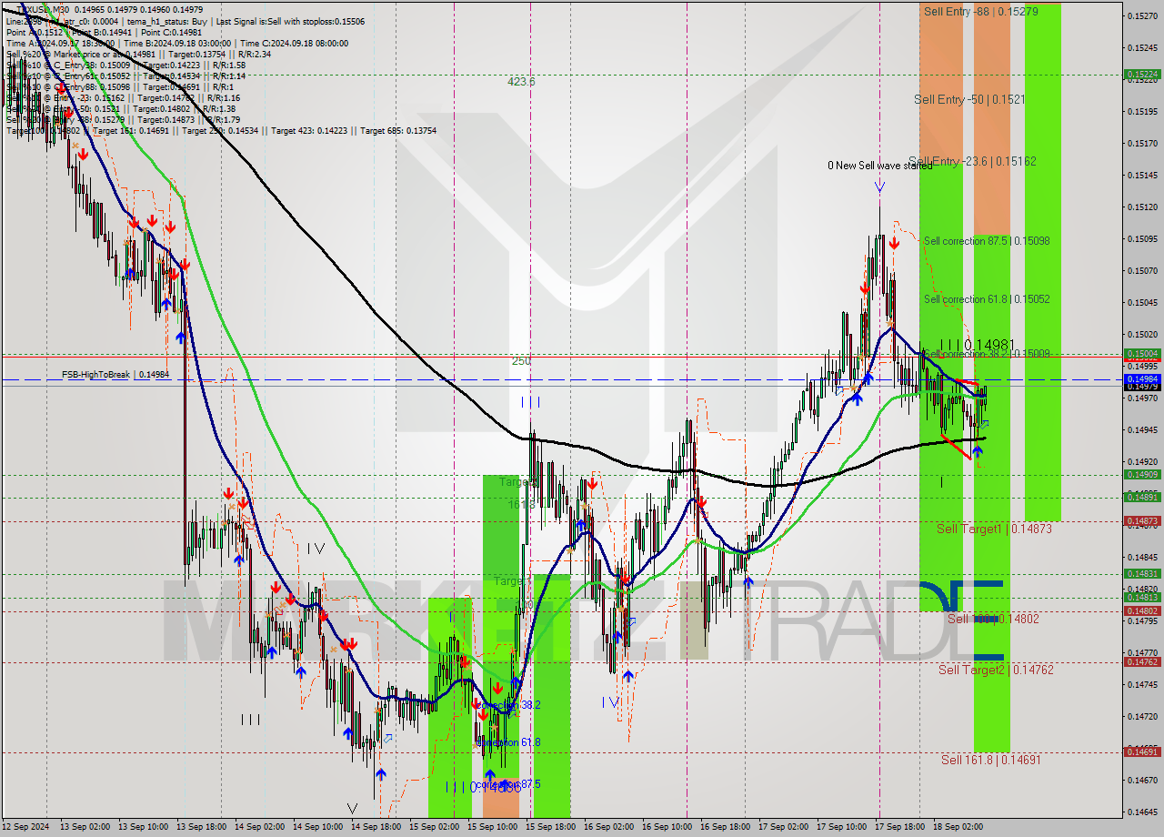 TRXUSD M30 Signal