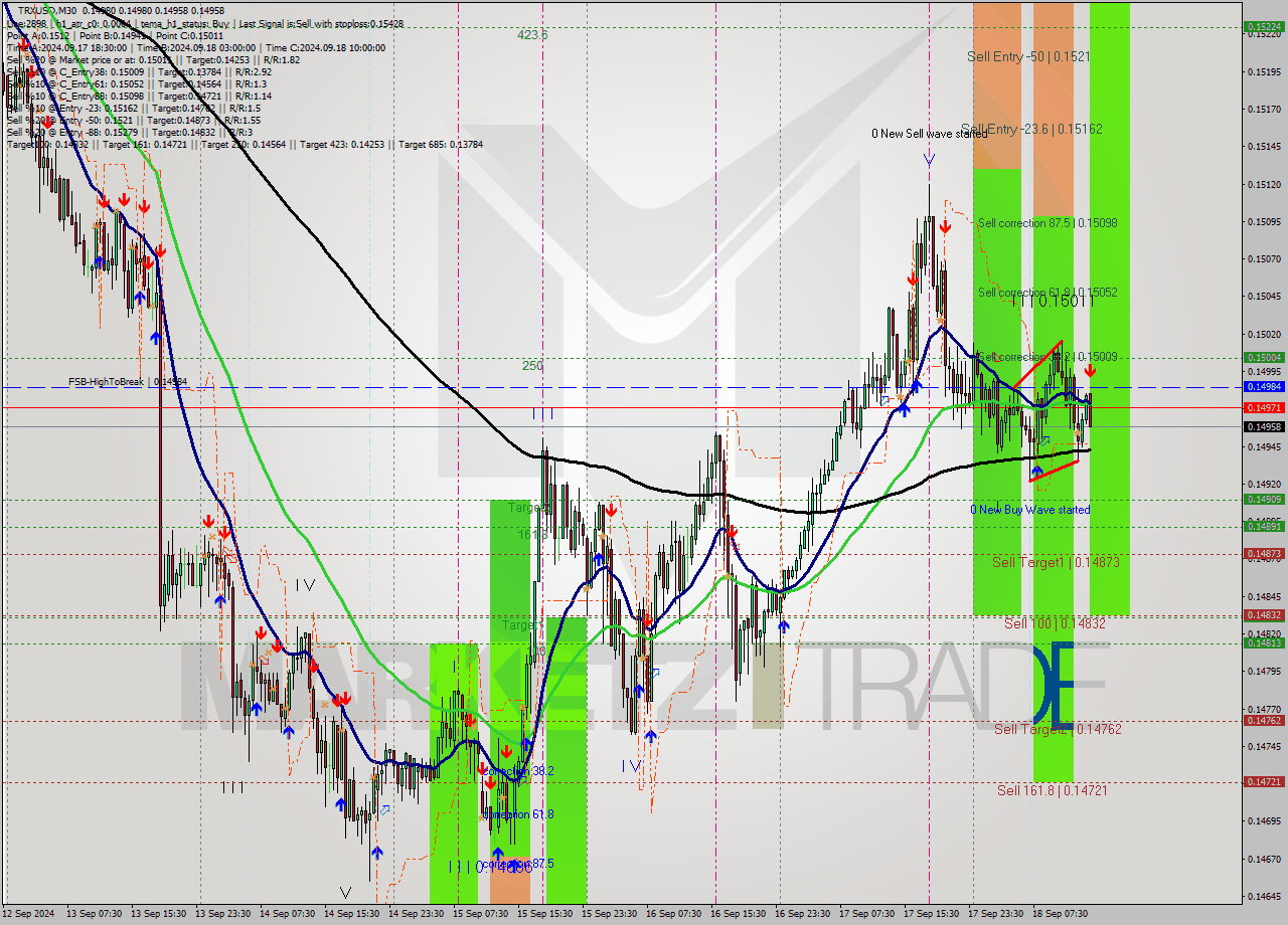 TRXUSD M30 Signal