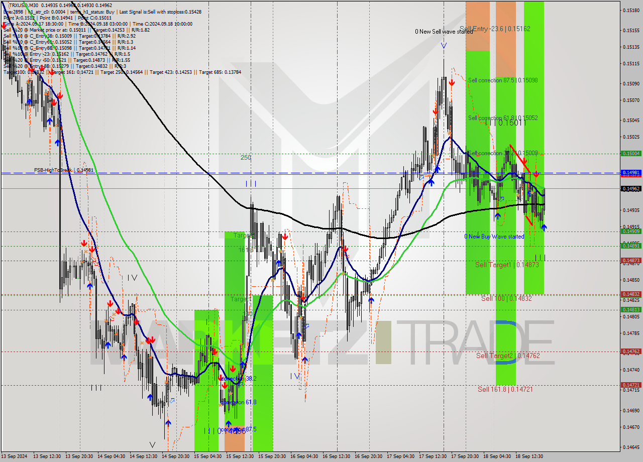TRXUSD M30 Signal