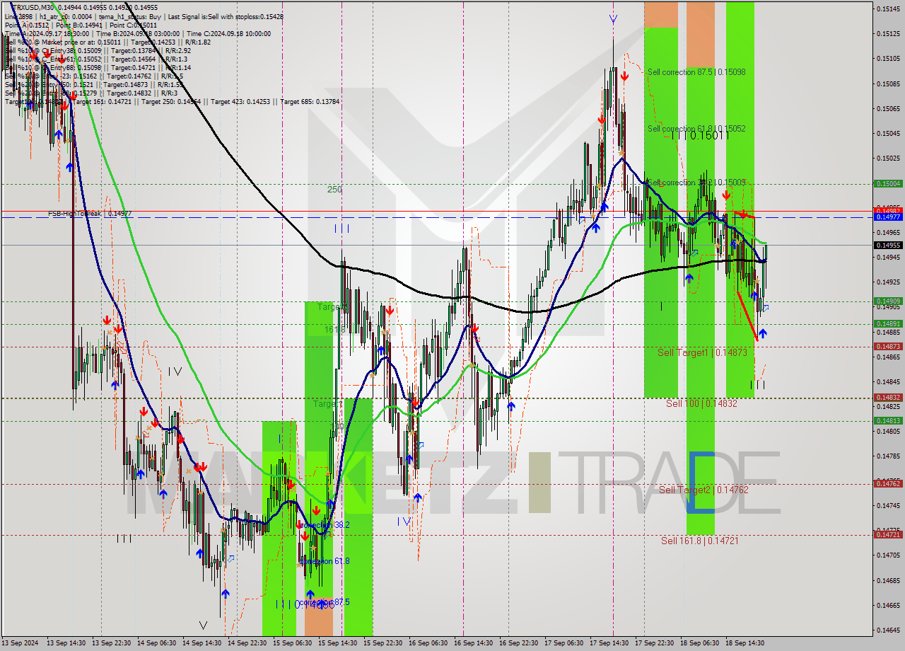 TRXUSD M30 Signal