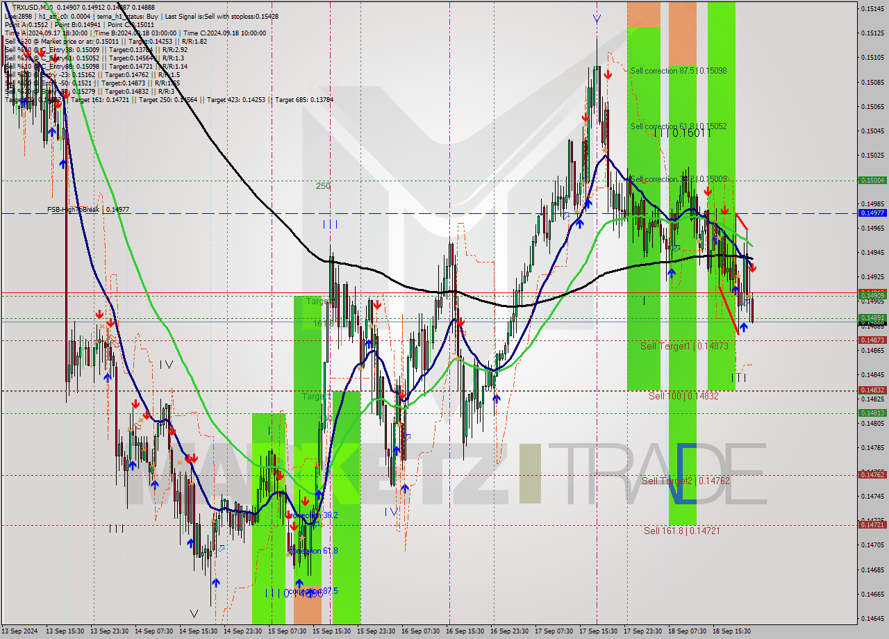 TRXUSD M30 Signal