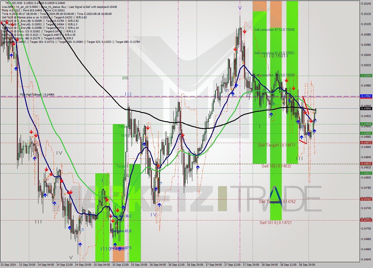 TRXUSD M30 Analysis TRXUSD M30 Signal
