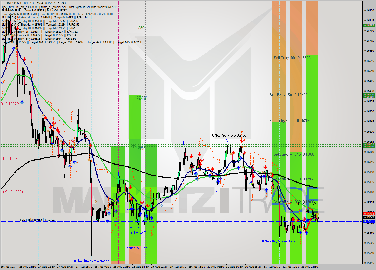 TRXUSD M30 Signal
